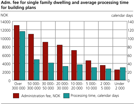 Adm. fee for single family dwelling and average processing time for building plans 