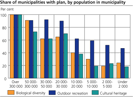 Share of municipalities with plan for biological diversity, outdoor recreation and preservation of cultural heritage. Average age of plans in the year of reporting 