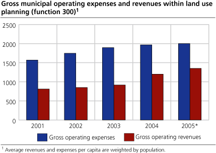 Gross municipal operating expenses and revenues within land use planning (function 300)1
