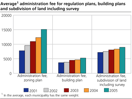 Average1 administration fee for regulation plans, building plans and subdivision of land including survey