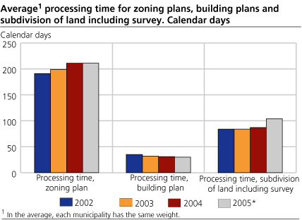 Average1 processing time for zoning plans, building plans and subdivision of land including survey. Calendar days
