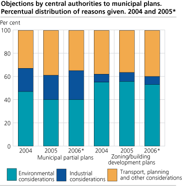 Objections by central authorities to municipal plans. Percentual distribution of reasons given. 2004 and 2005*