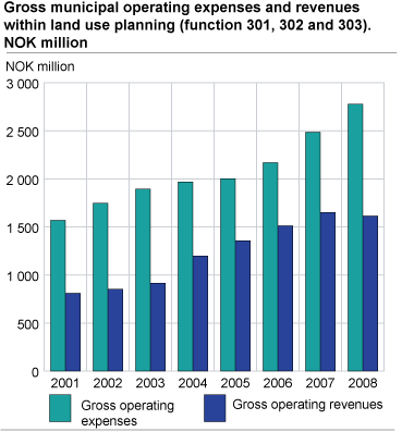 Gross municipal operating expenses and revenues within land use planning (function 301, 302 and 303)