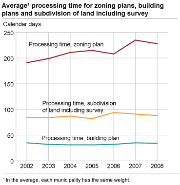 Average processing time for zoning plans, building plans and subdivision of land including survey