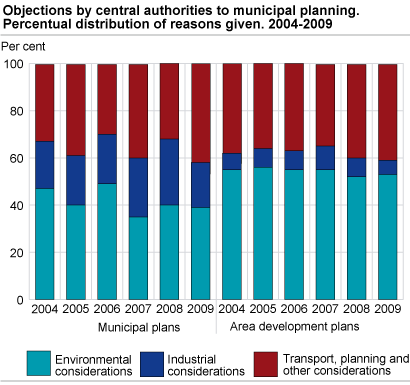 Objections by central authorities to municipal plans. Percentual distribution of reasons given. 2004-2009