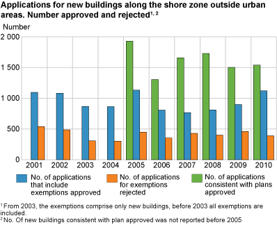 Applications for new buildings along the shore zone outside urban areas. Number approved and rejected#1#2