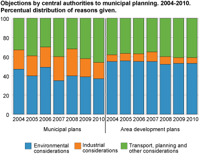 Objections by central authorities to municipal plans. Percentual distribution of reasons given. 2004-2010