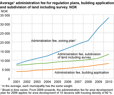 Average#1 administration fee for area development plans, building applications and subdivision of land including survey