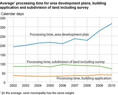 Average#1 processing time for area development plans, building applications and subdivision of land including survey