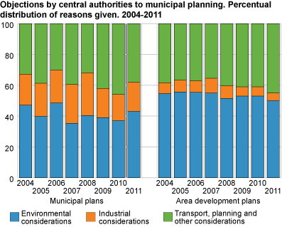 Objections by central authorities to municipal plans. Percentual distribution of reasons given. 2004-2011