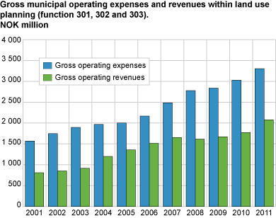 Gross municipal operating expenses and revenues within land use planning (function 301, 302 and 303)