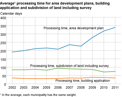 Average#1 processing time for area development plans, building applications and subdivision of land including survey