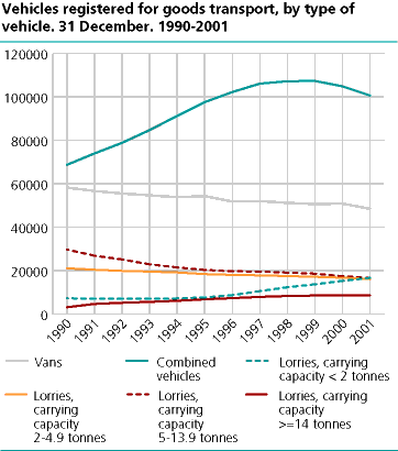 Vehicles registered for goods transport, by type of vehicle.  31 December 1990-2001