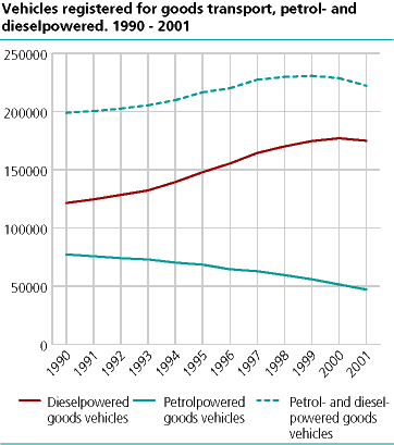 Vehicles registered for goods transport, petrol- and diesel-powered.  31 December 1990-2001