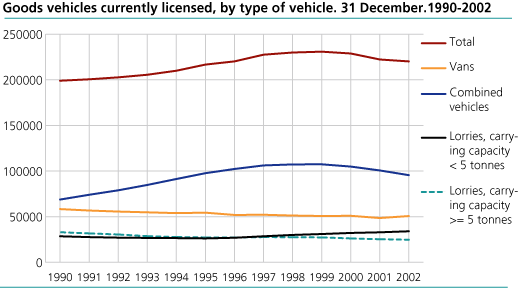 Goods vehicles currently licensed, by type of vehicle.  31 December. 1990-2002