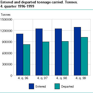  Entered and departed tonnage carried. Tonnes. 4th quarter 1996-1999