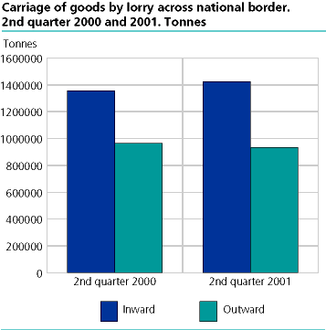  Carriage of goods by lorry across national border. Tonnes. 2nd quarter 2001