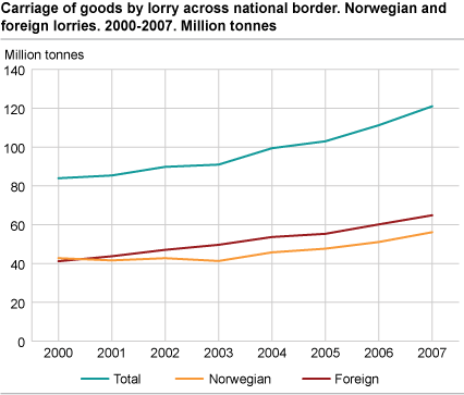 Carriage of goods by lorry across national border. Norwegian and foreign lorries. 2000-2007. Tonnes