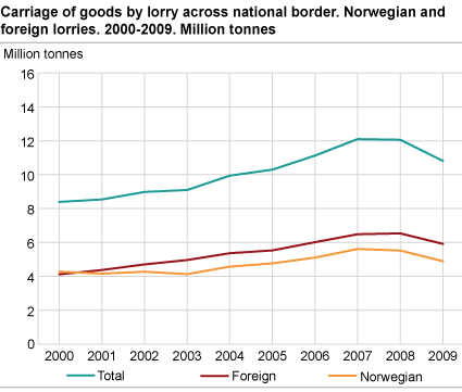 Carriage of goods by lorry across national border. Norwegian and foreign lorries. 2000-2009