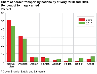 Share of border transport by nationality of lorry. 2000 and 2010. Per cent of tonnage carried