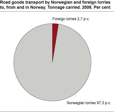 Road goods transport by Norwegian and foreign lorries to, from and in Norway. Tonnage carried. 2008
