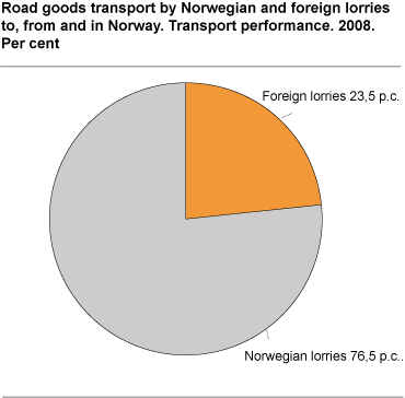 Road goods transport by Norwegian and foreign lorries to, from and in Norway. Transport performance. 2008