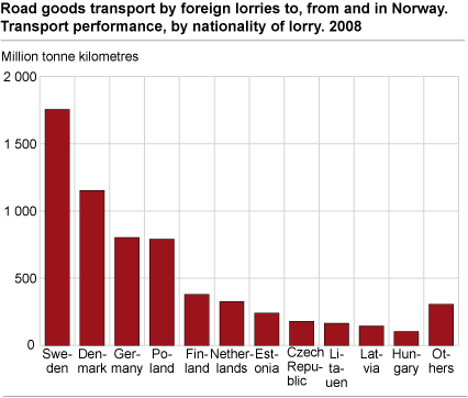 Road goods transport by foreign lorries to, from and in Norway. Transport performance by nationality of lorry. 2008