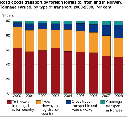 Road goods transport by foreign lorries to, from and in Norway. Tonnage carried by type of transport. 2000-2008. Per cent