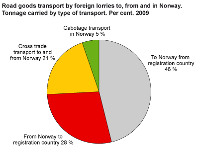 Road goods transport by foreign lorries to, from and in Norway. Tonnage carried by type of transport. Per cent. 2009