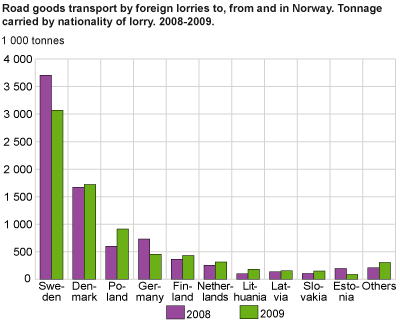 Road goods transport by foreign lorries to, from and in Norway. Tonnage carried by nationality of lorry. 2008-2009
