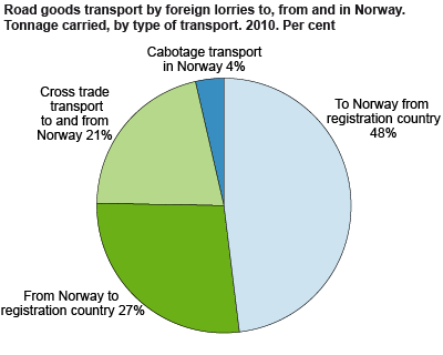 Road goods transport by foreign lorries to, from and in Norway. Tonnage carried by type of transport. Per cent. 2010