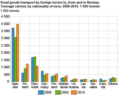 Road goods transport by foreign lorries to, from and in Norway. Tonnage carried by nationality of lorry. 2008-2010
