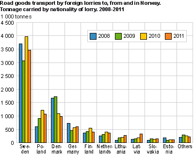 Freight transport by foreign lorries to, from and within Norway. Transported volume by country of vehicle registration. 2008-2011 
