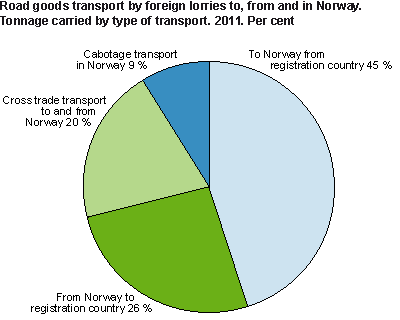 Freight transport by foreign lorries to, from and within Norway. Transported quantity. Percentage. in 2011 