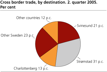 Cross border trade by destination. Second quarter 2005.