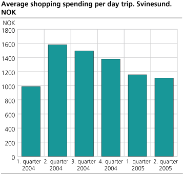 Average shopping spending per day trip. Svinesund