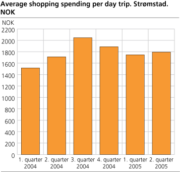Average shopping spending per day trip. Strømstad
