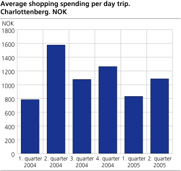 Average shopping spending per day trip. Charlottenberg