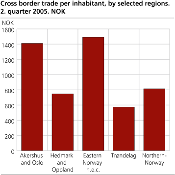 Cross border trade per inhabitant, by selected regions. Second quarter 2005.