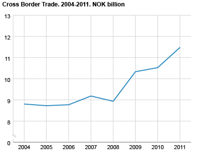 Cross border trade. 2004-2011. NOK billion