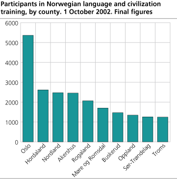 Participants in Norwegian language and civilization training by county. 1 October 2002. Final figures