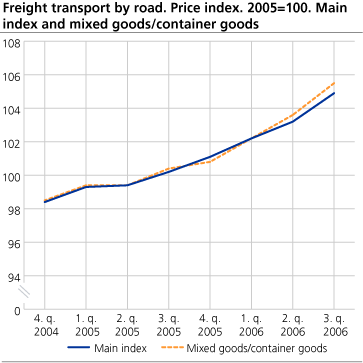 Freight transport by road. Price index. 2005=100. Main index and mixed goods/container goods.