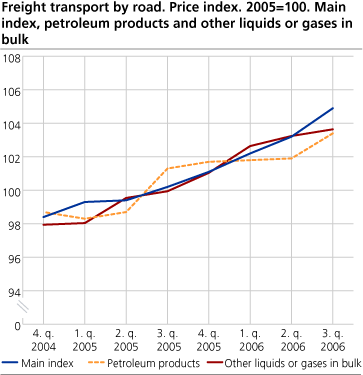 Freight transport by road. Price index. 2005=100. Main index, petroleum products and other liquids or gases in bulk.