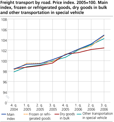 Freight transport by road. Price index. 2005=100. Main index, frozen or refrigerated goods, dry goods in bulk and other transportation in special vehicle.