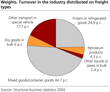 Weights. Turnover in the industry distributed on freight types. (Source: Structural business statistics 2004).