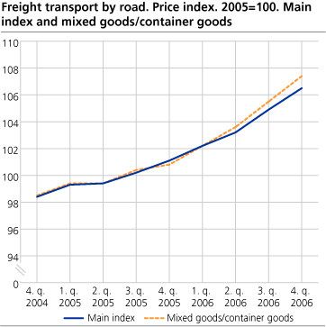 Freight transport by road. Price index. 2005=100. Main index and mixed goods/container goods