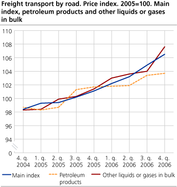 Freight transport by road. Price index. 2005=100. Main index, petroleum products and other liquids or gases in bulk