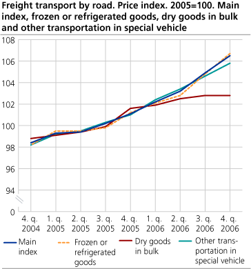 Freight transport by road. Price index. 2005=100. Main index, frozen or refrigerated goods, dry goods in bulk and other transportation in special vehicle