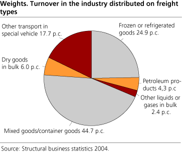 Weights. Turnover in the industry distributed on freight types