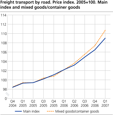 Freight transport by road. Price index. 2005=100. Main index and mixed goods/container goods.